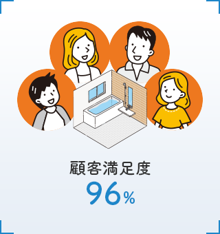 顧客満足度96%